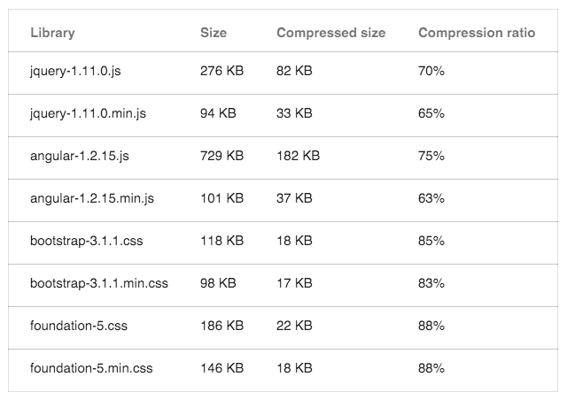 Gzip Compression Sample Size Reductions