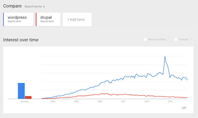 Using Google Trends for Website Analysis