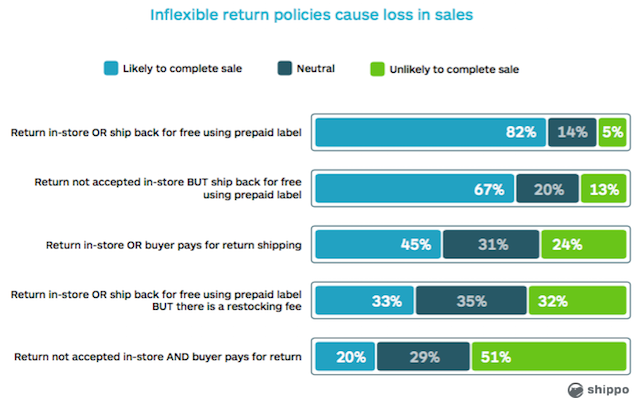 reverse logistics infographic shippo
