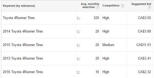SEO Techniques Google Keyword Planner Results