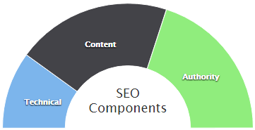 SEO Techniques Pillars of SEO