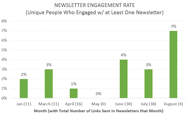 Email Experimentation Engagement Rate