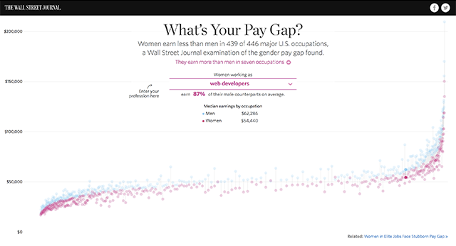 Gender Equality Pay Gap