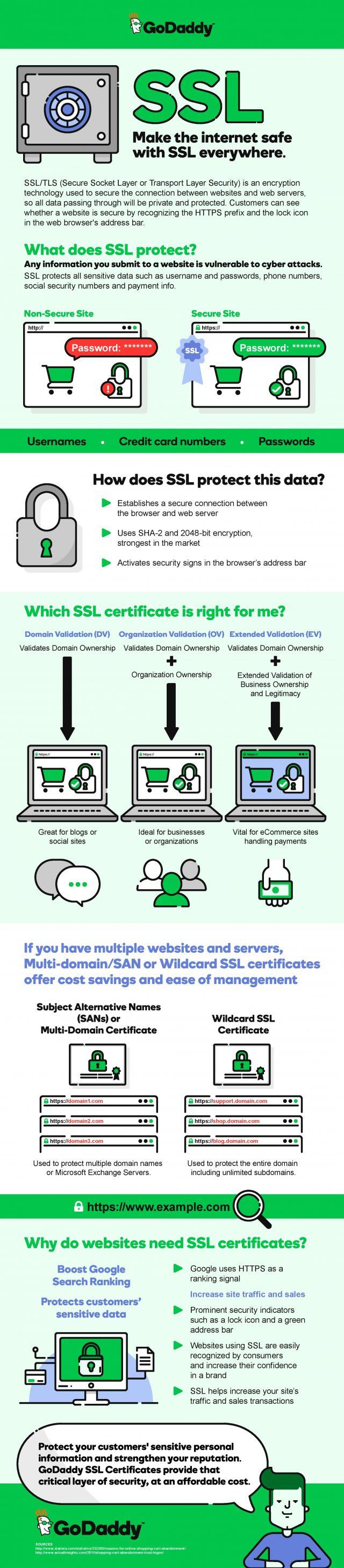 GoDaddy SSL Infographic