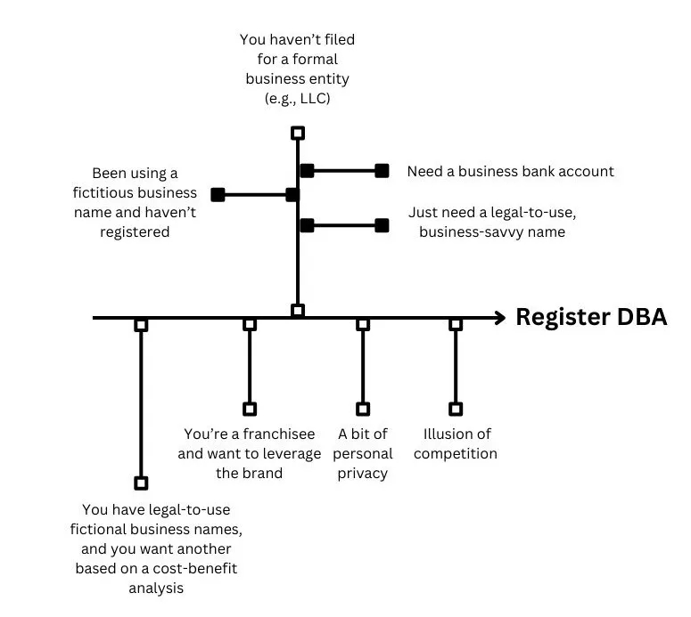 What is DBA and who needs one? - GoDaddy Blog