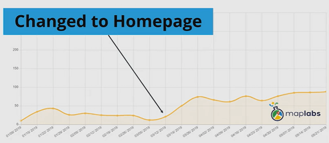 Screenshot of a line graph showing an increase in traffic after home page link was added to Google Business Profile-2