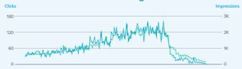 Organic search traffic drop