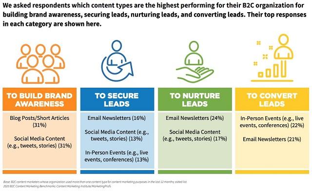 Content types for building leads