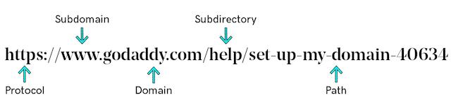 Url Domain Structure What is a domain name? Domains vs URLs - Ultimate guide
