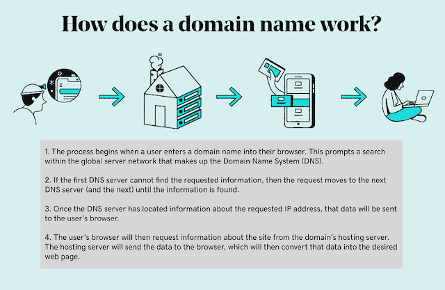 Who manages domain names?