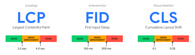 Google search changes core web vitals