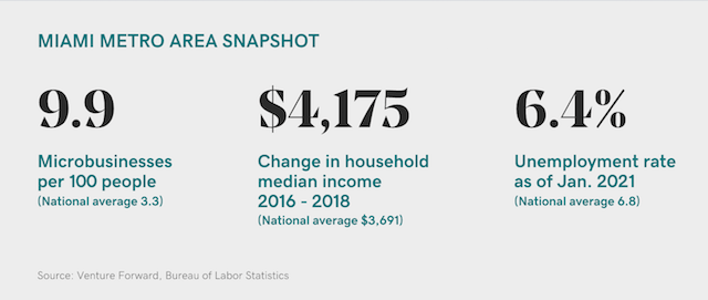 Miami metro area snapshot