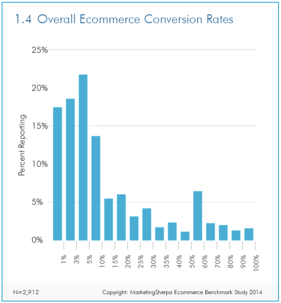 Overall ecommerce conversion rates