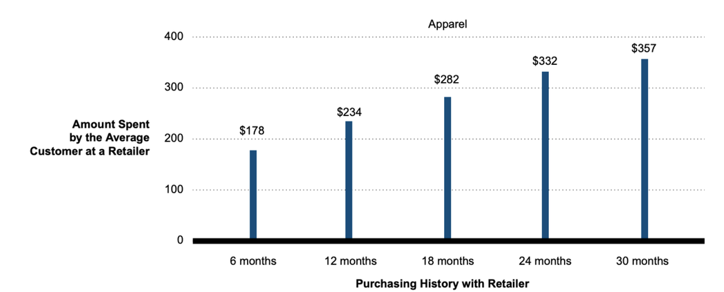 Amount spent by average customer on retail