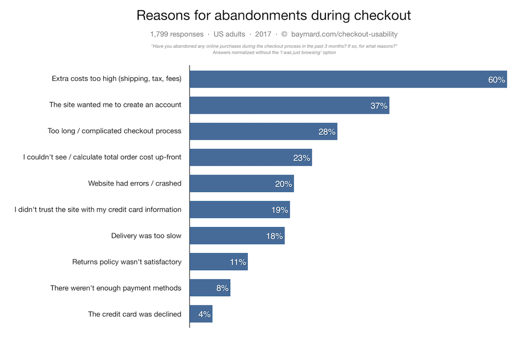 Cart abandonment graph