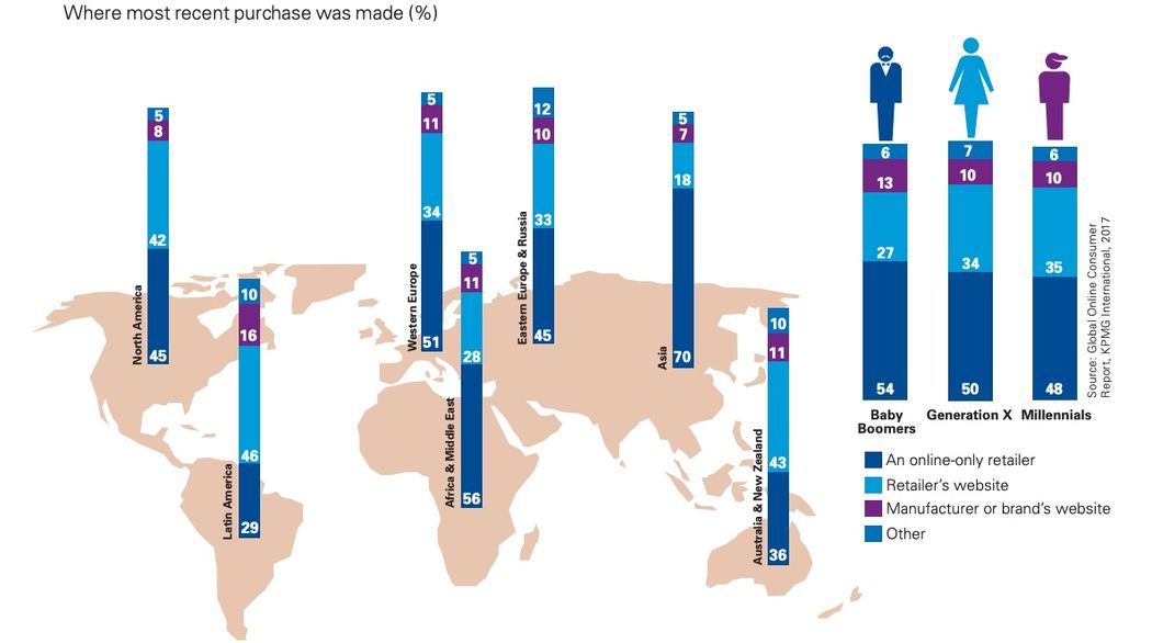 Baby Boomers online purchases chart