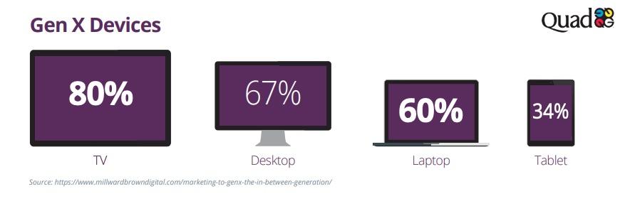 Use of devices - gen X