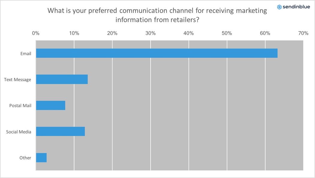 Chart - millenials email