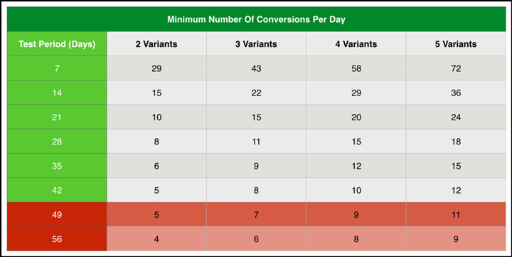 min conversions per day