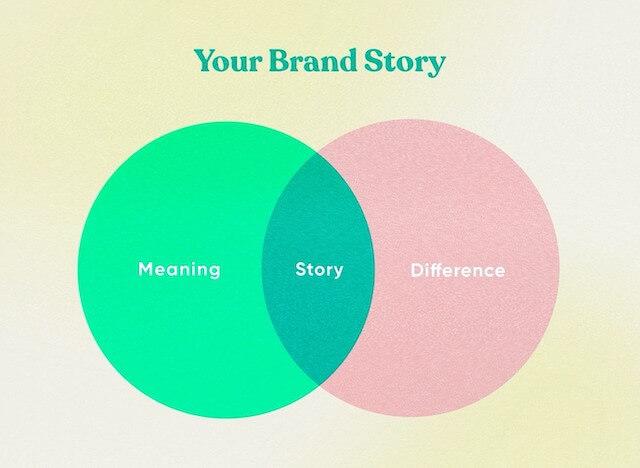 A venn diagram showing concepts of a brand story