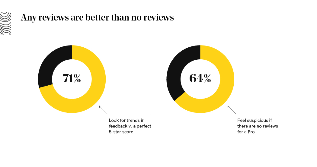 Any reviews are better than no reviews