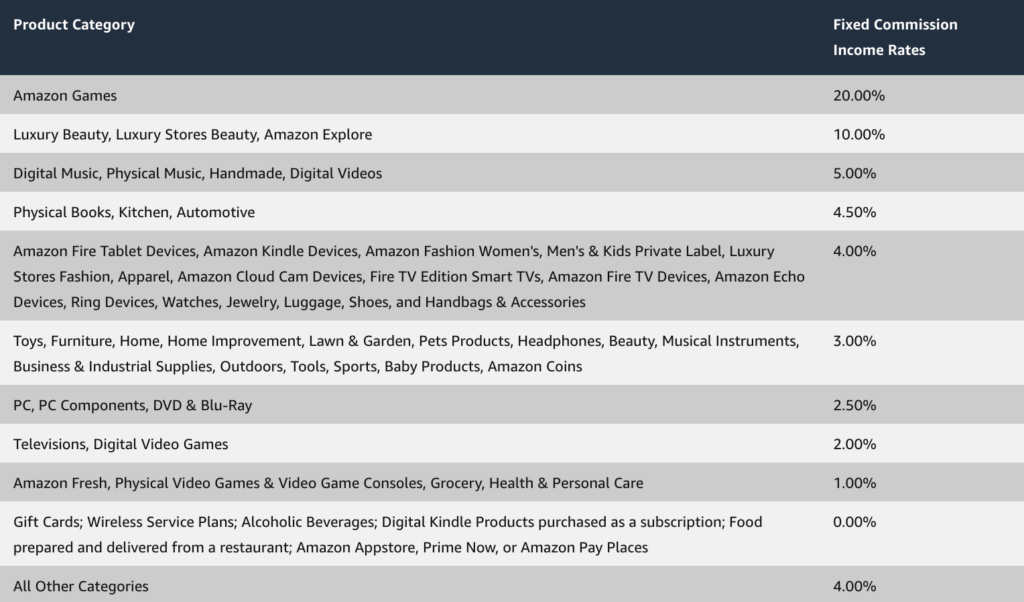Everything you need to know about Amazon’s affiliate program - GoDaddy Blog