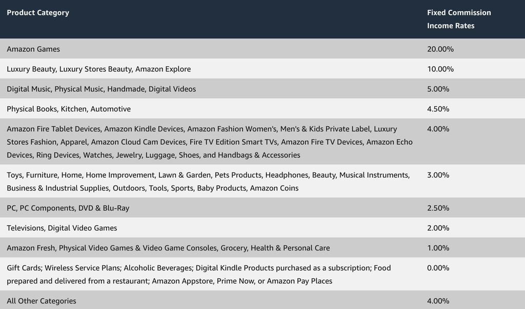 Everything you need to know about Amazon’s affiliate program - GoDaddy Blog