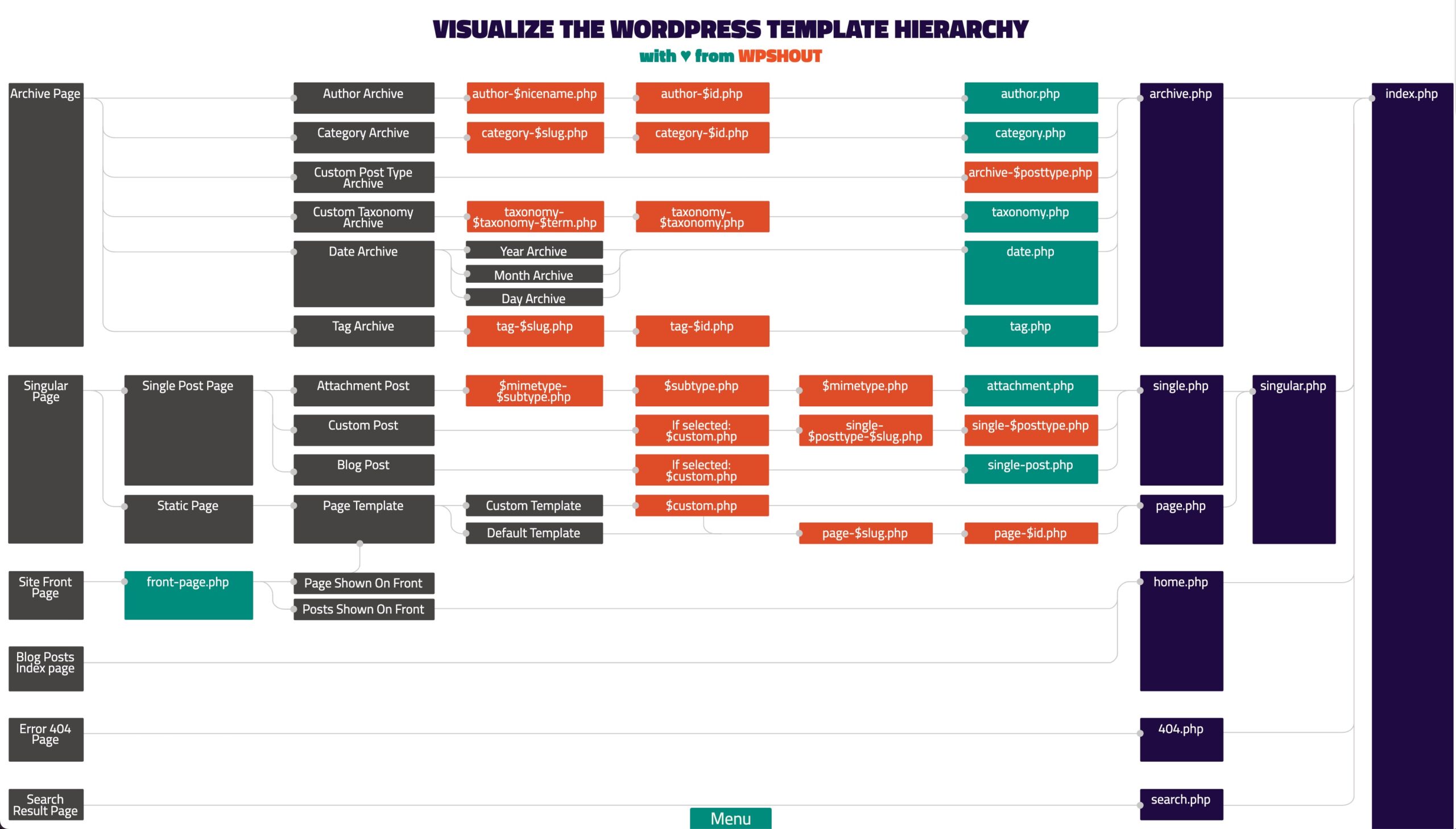 WordPress template heirarchy
