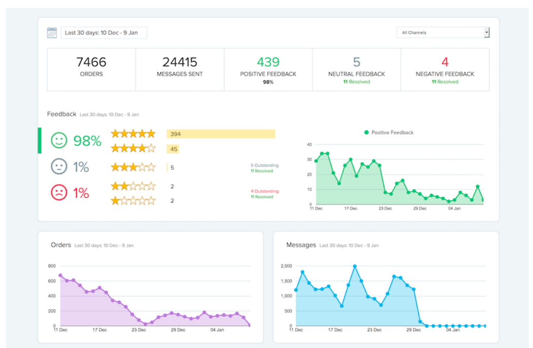 eDesk Feedback dashboard