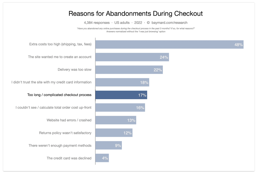 Unexpected shipping costs are the number-one reason consumers don’t complete their online purchase.
