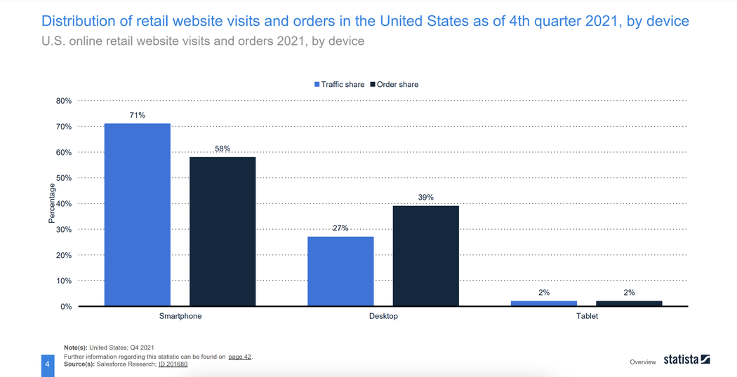 Retail website visits and orders by device Q4 2021, Statista