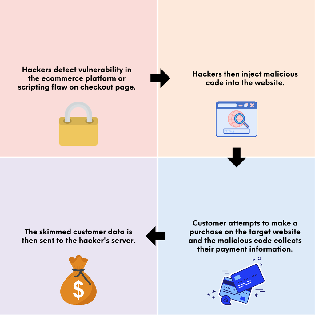 E-skimming process flow, text reads “Hackers detect vulnerability in the ecommerce platform or scripting flaw on checkout page. Hackers then inject malicious code into the website. Customer attempts to make a purchase on the target website and the malicious code collects their personal data, specifically their payment information. The skimmed customer data is then sent to the hacker’s server.”