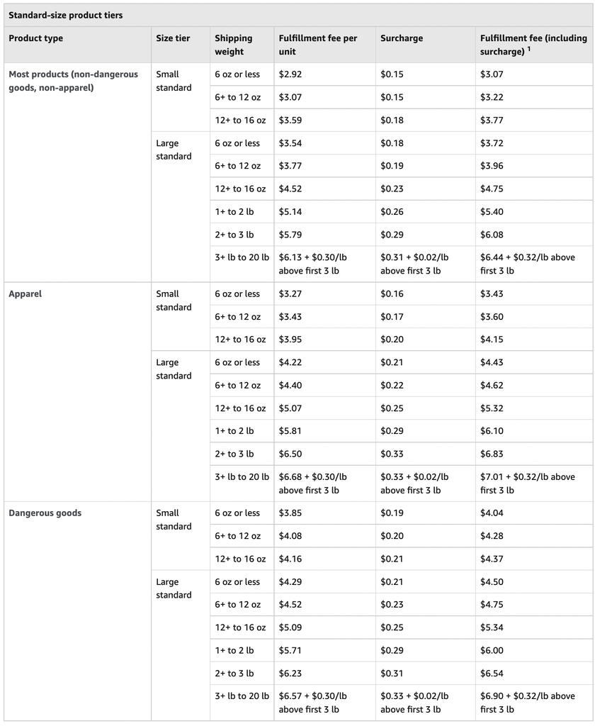 Amazon size fees with inflation surcharge