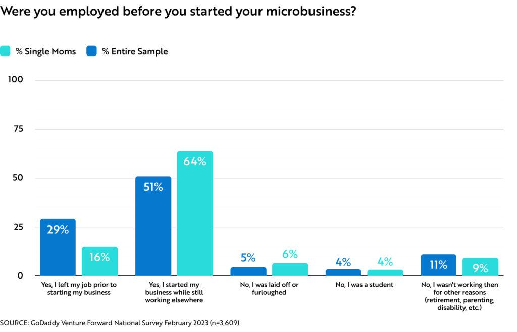 Chart showing microbusinesses were far more likely to start their business while continuing to work at an existing employer.