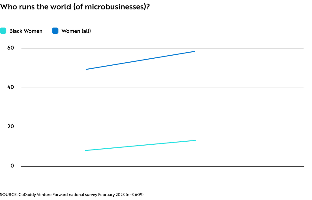 Chart of black woman and all women who run microbusinesses