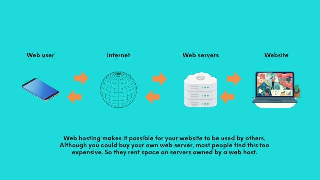 Diagram of how hosting works.