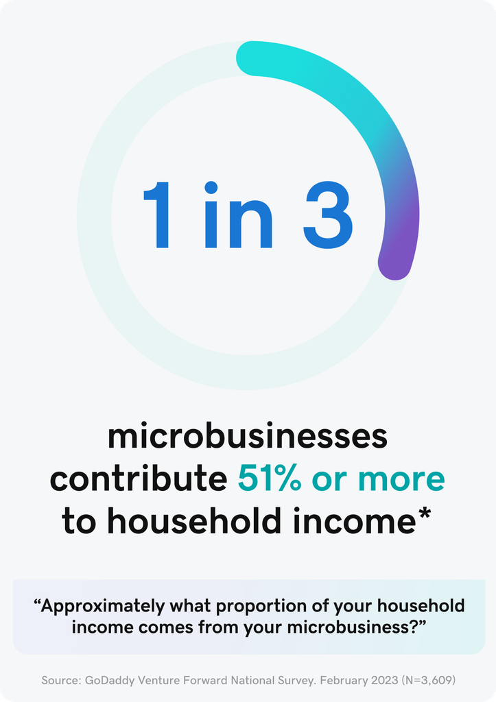 1 in 3 microbusinesses contribute 51% or more to household income.