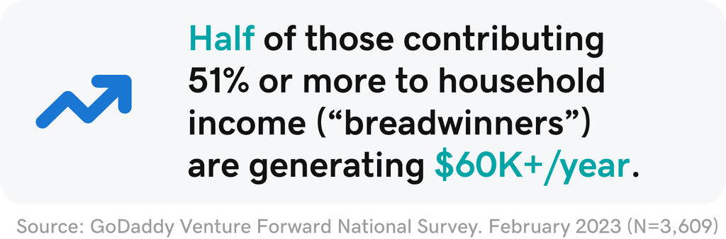 Half of those contributing 51% or more to household income are generating $60k+/year.