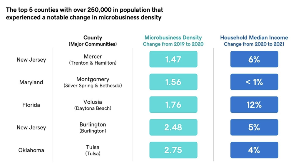 Top 5 counties with over 250k in population with a notable change in density. Mercer, Montgomery, Volusia, Burlington and Tulsa.