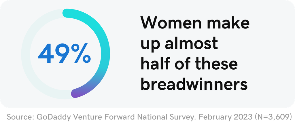 49% of Women make up almost half of these breadwinners.