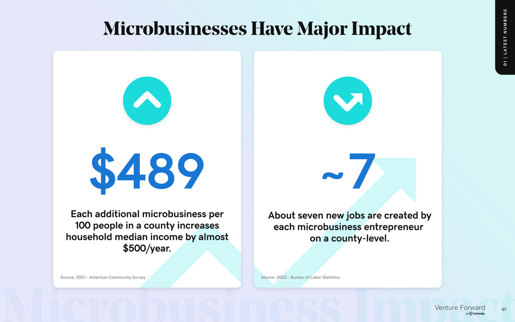 Each additional microbusiness per 100 people in a county increases household median income by almost $500/year. Also, about seven new jobs are created by each microbusiness entrepreneur on a county-level.