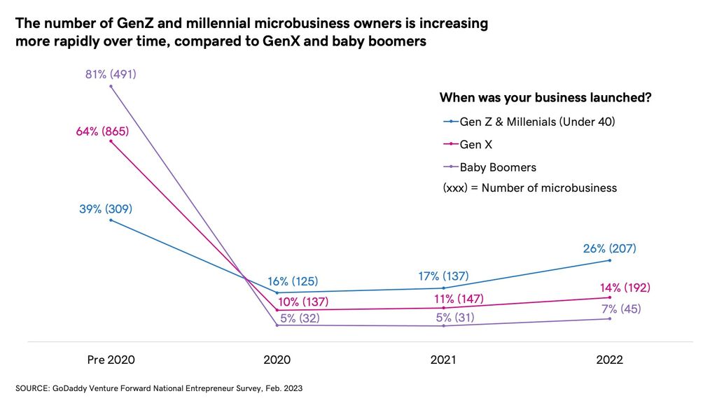 Graph showing increasing growth of Gen z and millennial business owners