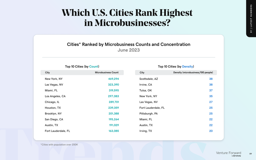 Which US Cities rank highest in microbusinesses visualized in a table