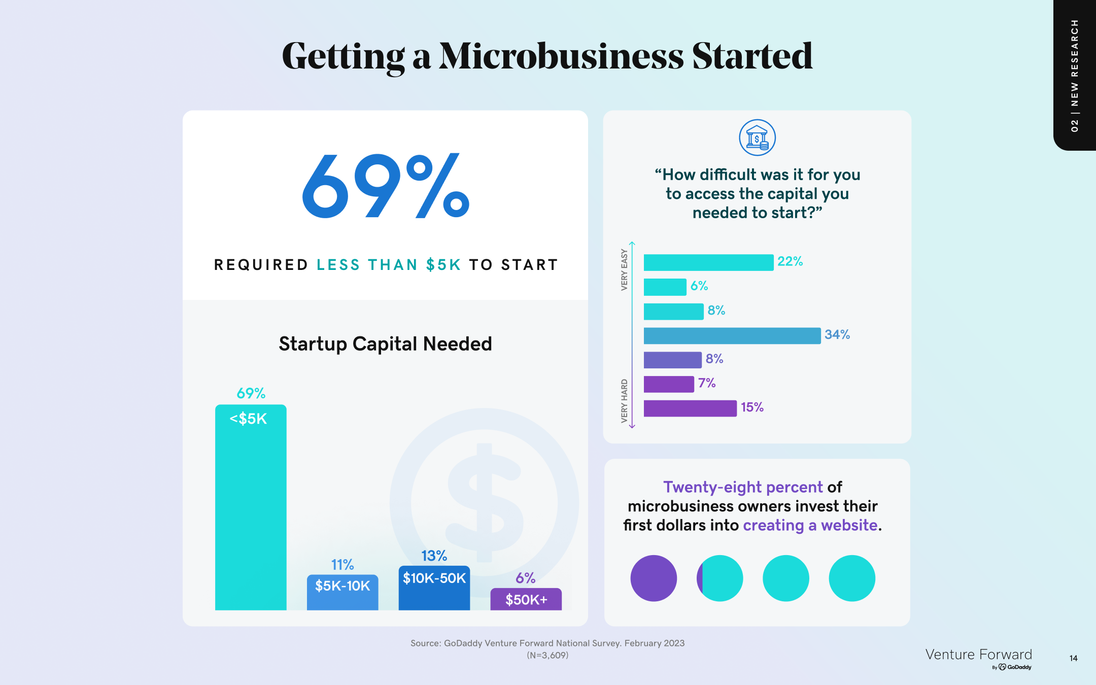 How microbusinesses get started visualized