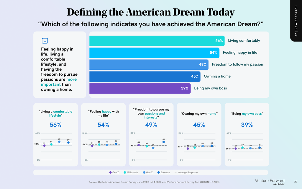 Defining the american dream today