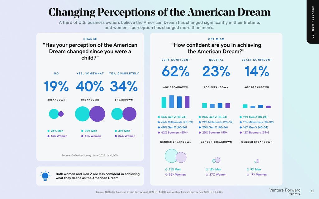 changing perceptions of the american dream