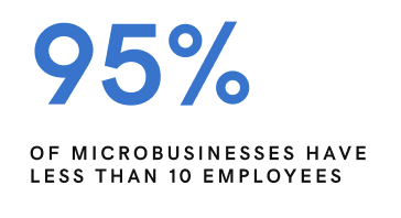 95% of microbusinesses have less than 10 employees