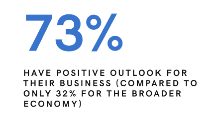 73% of microbusinesses have a positive outlook for their business