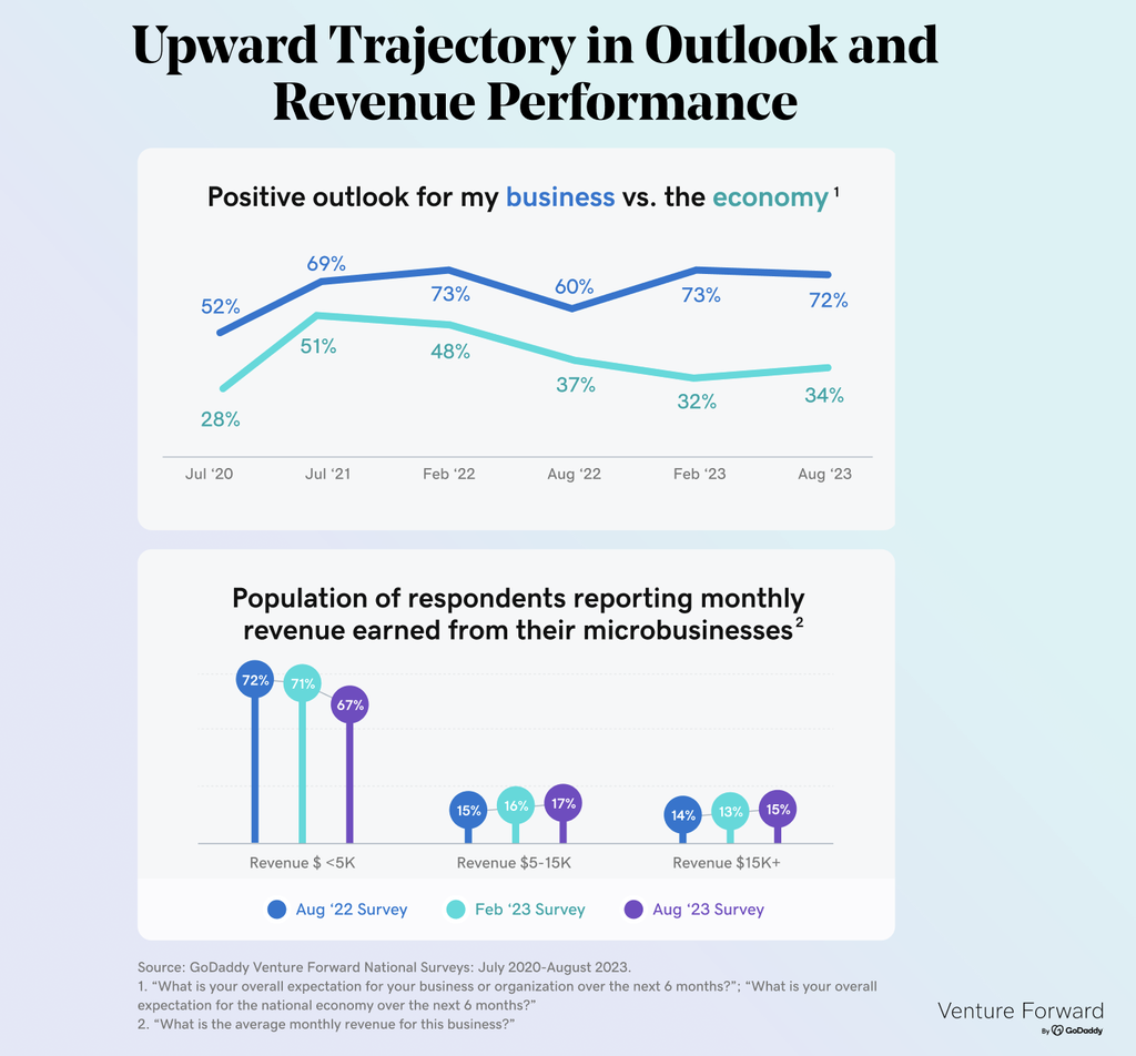 upward trajectory in outlook and revenue performance visualized