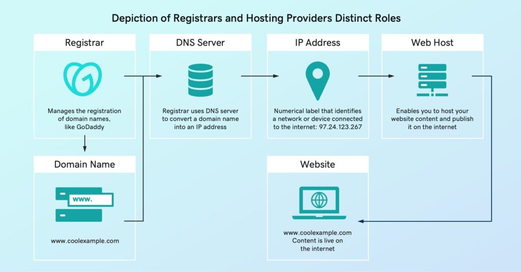 Domain Names, Registration, Websites & Hosting